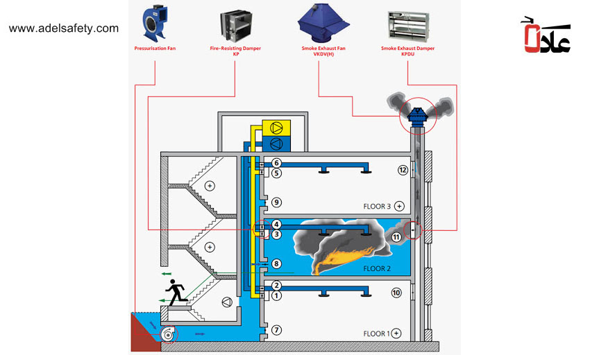 مکانیزم‌ های کنترل دود